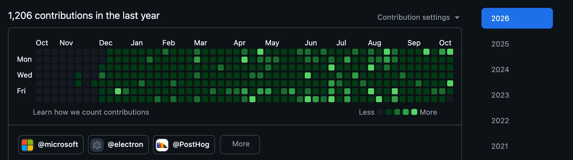github.com/kurekszymon contribution chart